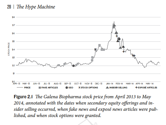 But, more relevant to the  #GameStop story, I discussed, in detail, how coordinate news propagated over social media can support 'pump and dump' schemes that inflate the price of stock artificially.  5/8