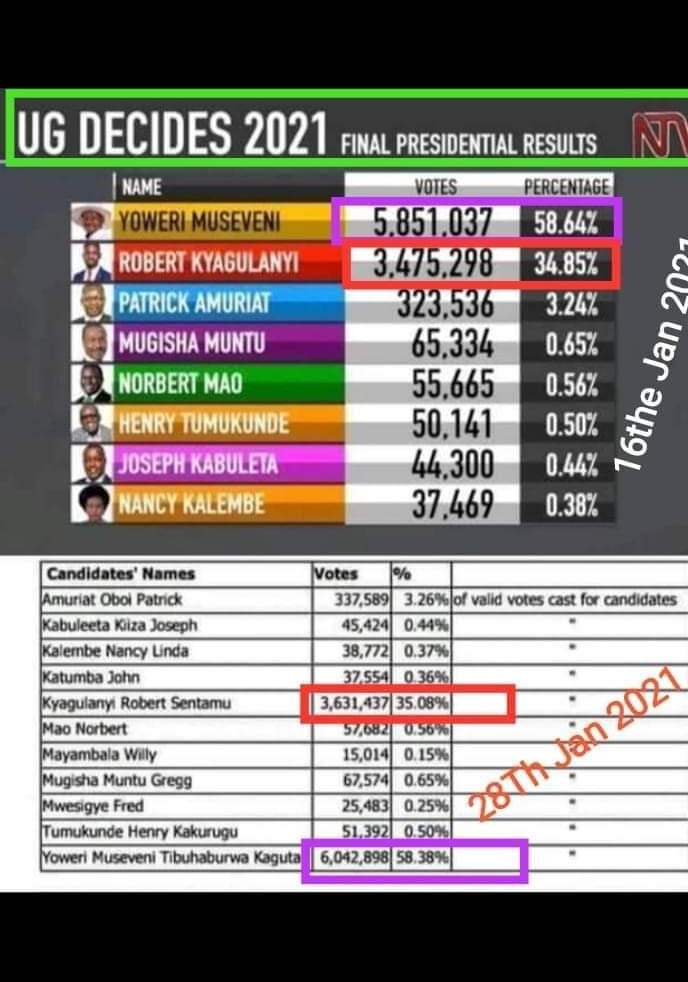DavidLi53037999's tweet photo. @PaulWilliamsLAB @JamesDuddridge Compare.... EC boss dying in his own game @PaulBukenya @JamesDuddridge
#CountEveryVoteUg https://t.co/gof0bIBW5W