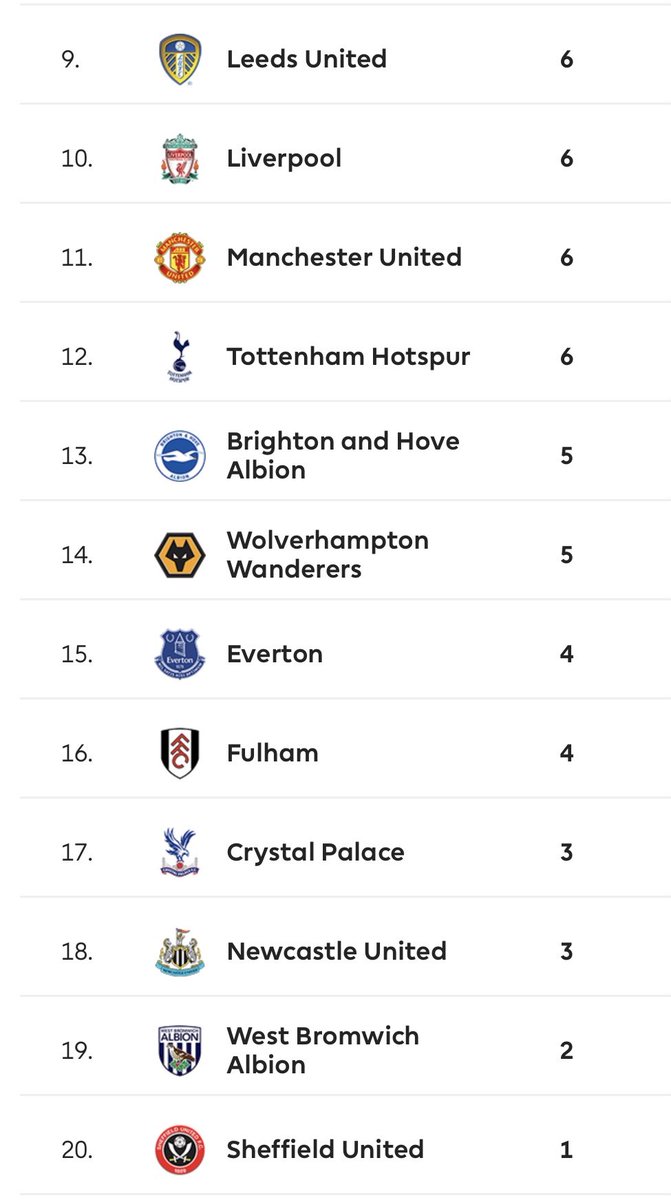 Despite all of the above & playing consciously attacking football with a high press, Leeds Utd have still kept six clean sheets in the league this season, level with several established PL teams & equal with the other two newly promoted clubs combined.  #lufc