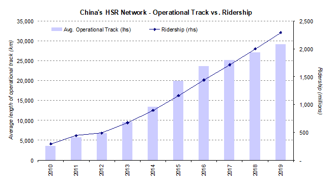 At the system level, actual ridership data shows how since 2015, network utilization and efficiency have increased even as the length of the network has grown.Avg. operational track increased 46% from 2015 to 2019. Annual ridership increased 97% over the same period.
