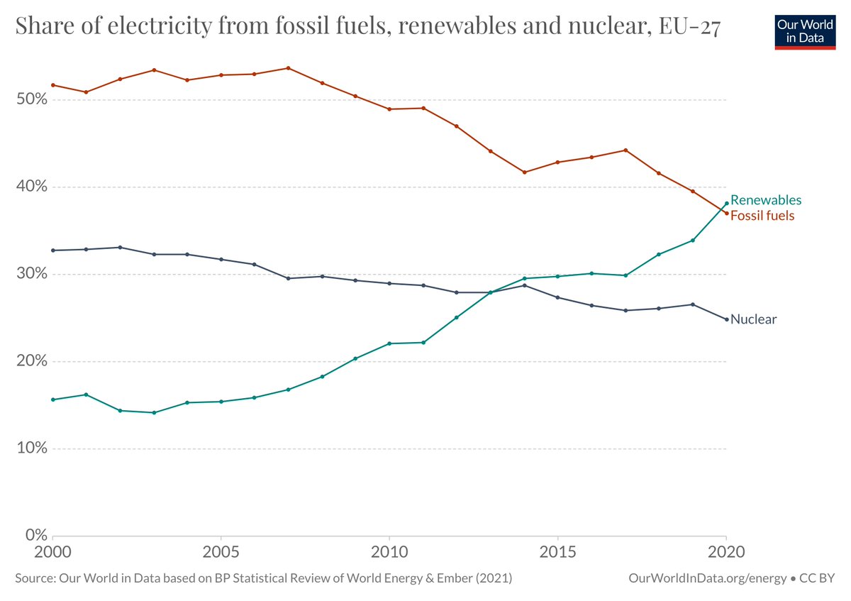 _HannahRitchie's tweet photo. 🇪🇺 For the first time the EU got more electricity from renewables than fossil fuels in 2020.

Just added 2020 electricity data for the EU-27 &amp; UK to @OurWorldInData.

This update comes from @EmberClimate – big thanks to them for their latest analysis.

Thread 👇 https://t.co/TpXGZLp4un
