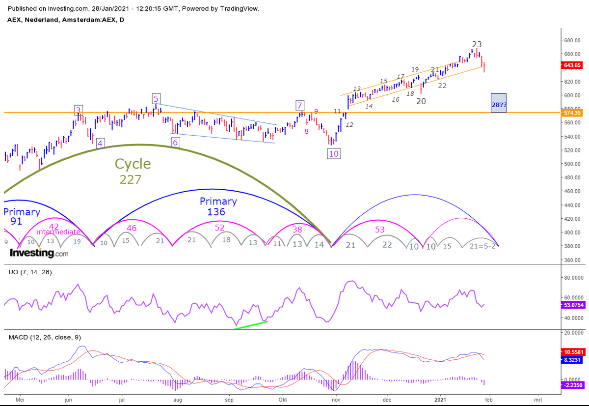 Beurscyclus's tweet photo. De feiten: i) Intermediate dag 38 ii) Primary dag 91 iii) MACD en Uosci nog geen bodemwaarden. Primary bodem mogelijk nog niet gezet. #AEX op weg naar 28 in het #3PDH patroon met tussenstop van mogelijk nu 26>27 We gaan het zien volgende week. https://t.co/eLyiHx8gme