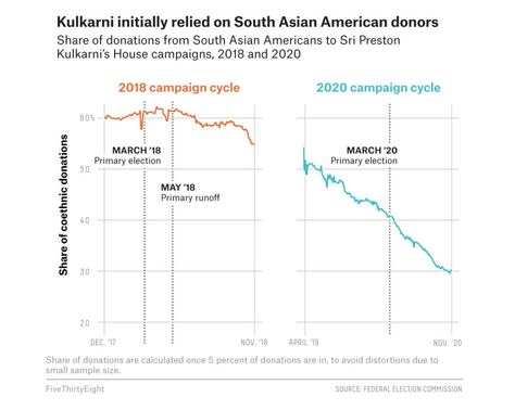 5/ But "South Asian" is a big tent and some of the cleavages within this group can upset even well-run campaigns. Sri Preston Kulkarni's 2020 race in TX-22 is an example  https://fivethirtyeight.com/features/many-south-asian-americans-tap-into-their-community-to-kick-start-their-political-careers/