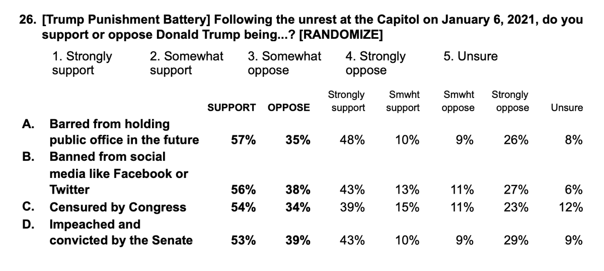 Support for various punishments for Trump over the Capitol unrest. Barred from public office 57-35Banned from social media 56-38Censure 54-34Impeach/convict 53-39More people support the punishment (barring him from running for future office) than the process itself.
