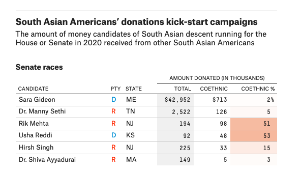 3/ The campaigns of South Asian House/Senate candidates often rely heavily on campaign contributions from co-ethnics (this dynamic is not necessarily unique to this ethnic group, as the article points out)  https://fivethirtyeight.com/features/many-south-asian-americans-tap-into-their-community-to-kick-start-their-political-careers/