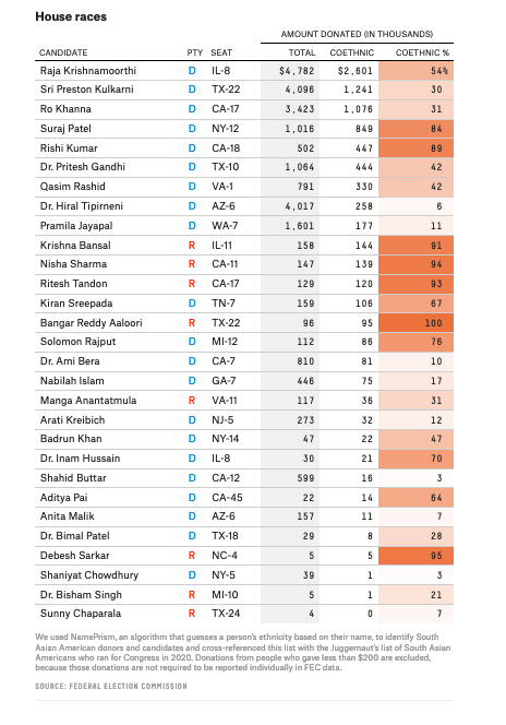 3/ The campaigns of South Asian House/Senate candidates often rely heavily on campaign contributions from co-ethnics (this dynamic is not necessarily unique to this ethnic group, as the article points out)  https://fivethirtyeight.com/features/many-south-asian-americans-tap-into-their-community-to-kick-start-their-political-careers/