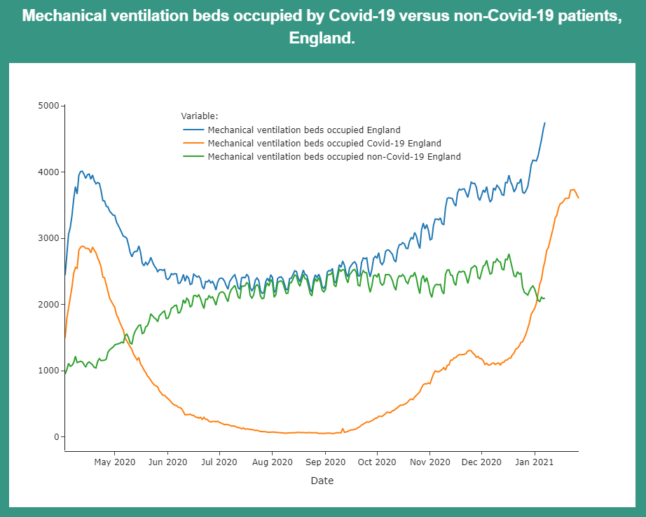 Looking at mechanical ventilation beds occupied (orange line), we can see that from Jan 24th to Jan 27th numbers fell. We will be watching this figure closely to see if it becomes a downward trend. 

MV beds occupied data definition here: x.com/Covid19DataUK/…