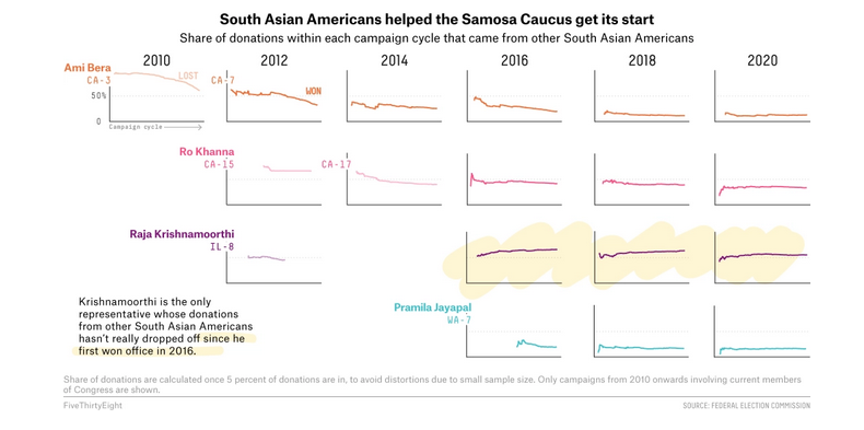 4/ For members of the so-called "Samosa Caucus," co-ethnic $$ giving typically got them started but then usually declined as a share of overall contributions (the exception here is  @CongressmanRaja)  https://fivethirtyeight.com/features/many-south-asian-americans-tap-into-their-community-to-kick-start-their-political-careers/