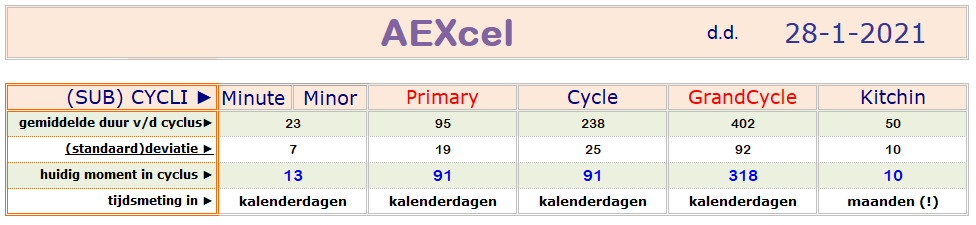 Beurscyclus's tweet photo. De feiten: i) Intermediate dag 38 ii) Primary dag 91 iii) MACD en Uosci nog geen bodemwaarden. Primary bodem mogelijk nog niet gezet. #AEX op weg naar 28 in het #3PDH patroon met tussenstop van mogelijk nu 26>27 We gaan het zien volgende week. https://t.co/eLyiHx8gme