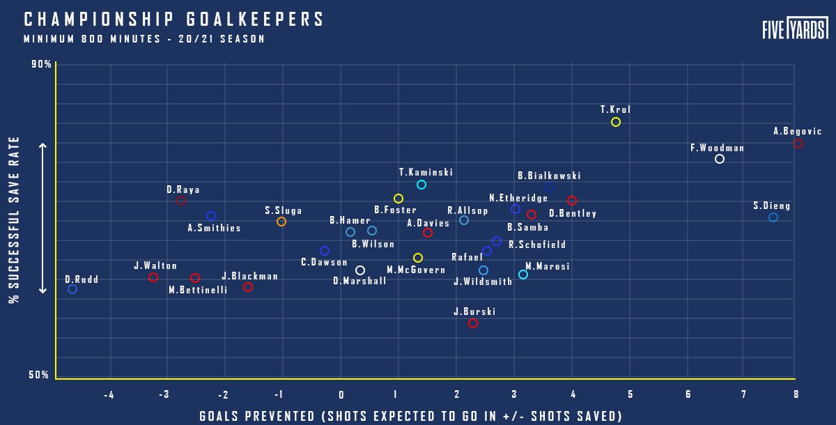 Fiveyards Who Are The Best Performing Goalkeepers In The Championship Begovic Has Prevented More Goals Than Any Other Keeper Krul Maintains The Best Save Rate In The Division