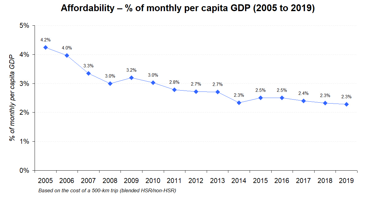Significantly, with disposable incomes rising rapidly, travel is getting even more affordable over time.Today travel by HSR is no longer just for wealthy Tier I city urbanites but pretty much all socio-economic classes.More on this here:  https://lukecapital.substack.com/p/charts-data-1-hsr-affordable