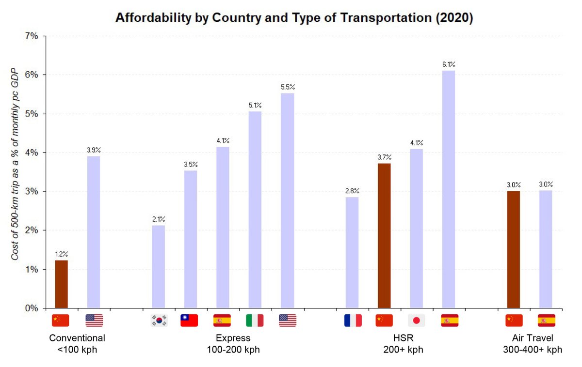 In terms of affordability, which of course adjusts for relative levels of income, HSR tickets are quite affordable and reasonably priced compared to both other countries ... as well as alternative modes of transportation (like air travel).