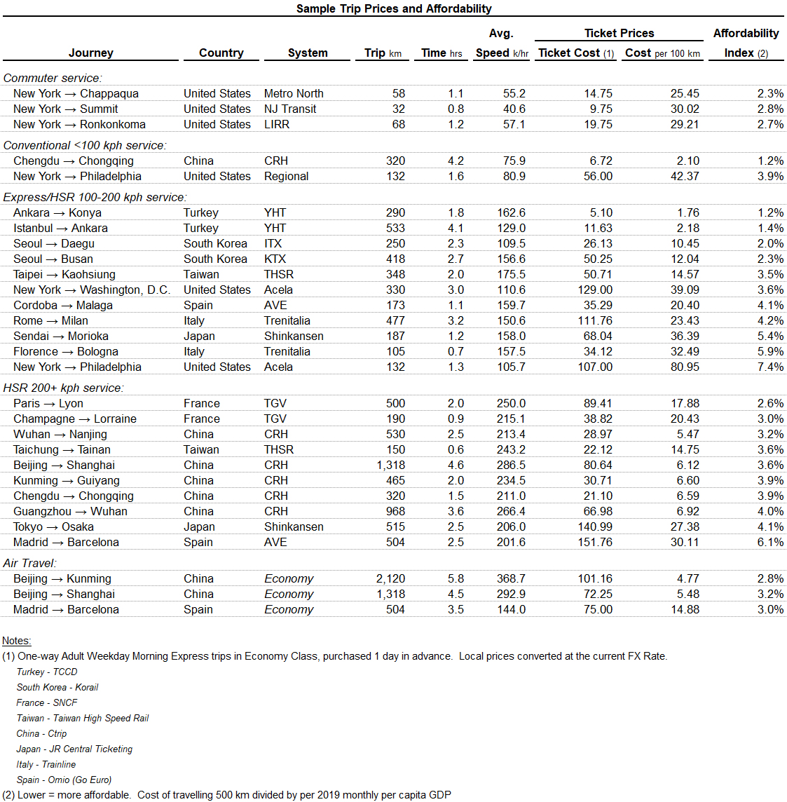 In terms of affordability, which of course adjusts for relative levels of income, HSR tickets are quite affordable and reasonably priced compared to both other countries ... as well as alternative modes of transportation (like air travel).