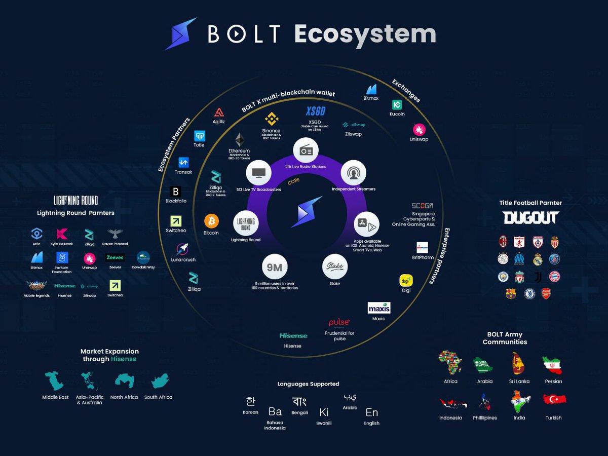 TWEET 5HUGE partnerships to bring  $BOLT to more people around the world @prudentialplc Pulse TV a content platform @HisenseIntl BOLT+ installed on Mobile and Smart TV devices @Dugout digital media company co-owned by the world’s biggest football clubs @Zilliqa leading  #crypto