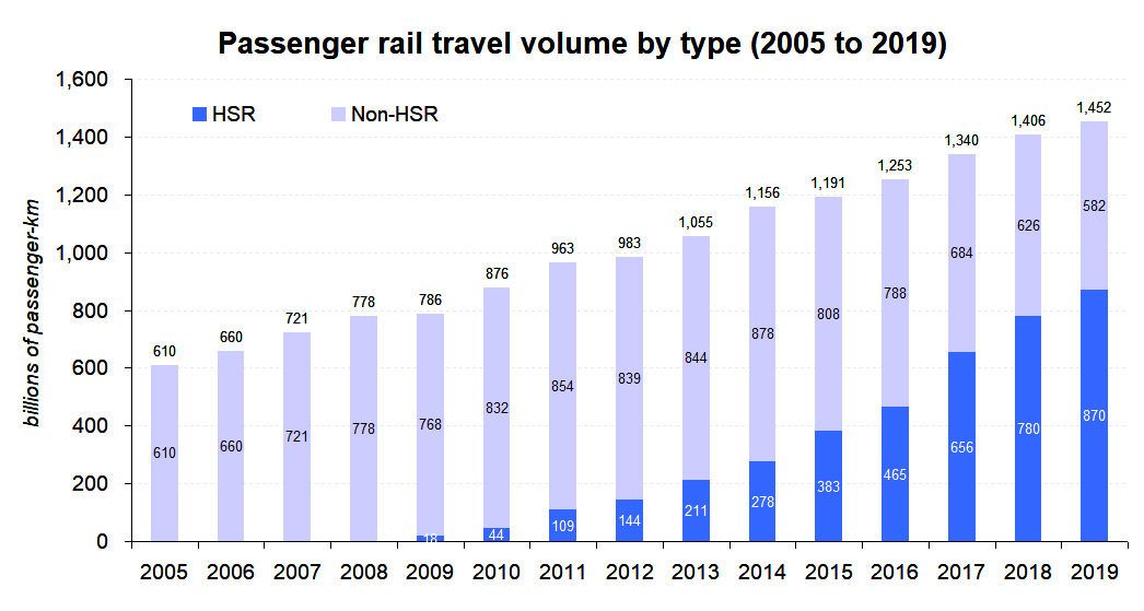 Meanwhile, as HSR was built on purpose-built (typically raised viaducts) track, existing track was freed up for conventional rail and freight.Prior to HSR build-out, China's rail transportation infrastructure was severely supply constrained.
