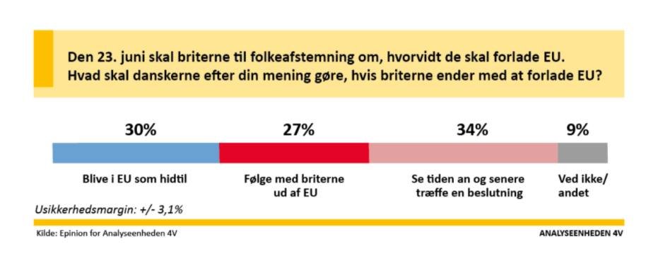 HoghSorensen's tweet photo. De statsstøttede EU-talerør @AltingetEU og (D)DR misinformerer igen med "undersøgelser" af den enorme støtte til EU 😄 Epinion har også vist dødt løb mellem #Danexit og danske #EU-fanatikere. Så lad os ENDELIG holde folkeafstemning! 🇩🇰😉#Dexit #Daxit #Danxit #dkpol https://t.co/nXRl28sVJG