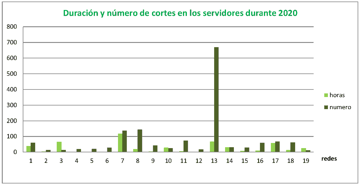 visorgnss's tweet photo. Los servidores de la mayoría de las redes a lo largo de todo el año 2020 han estado fuera de servicio apenas 50 horas, normalmente por labores de mantenimiento o por incidencias en las comunicaciones https://t.co/9Yhx08WW0e