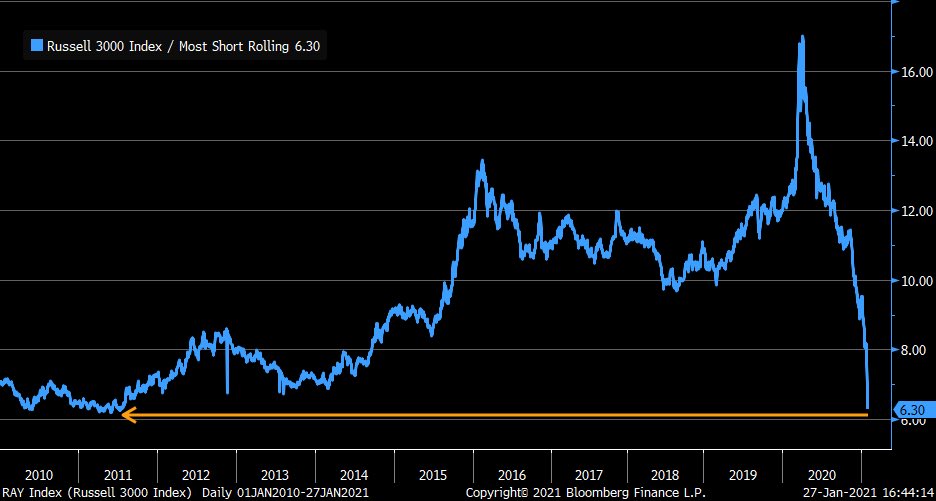 Liz Ann Sonders on Twitter "Ratio of Russell 3000 relative to most