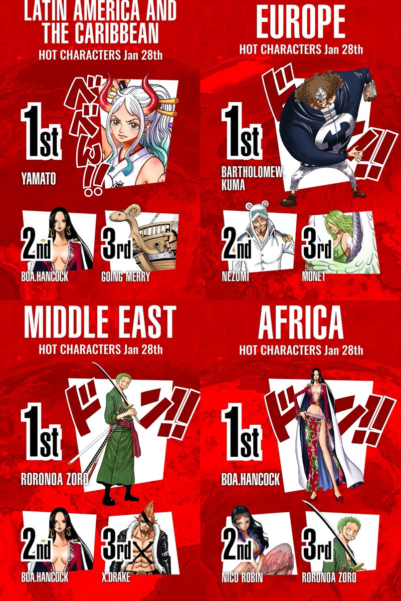 モンキ ワンピースクイズ ワンピース世界人気投票22時台 ワンピースキャラ世界人気投票22時台 日中の動向はなかなか把握できてないですが この時間はあまり波乱はなし にしてもハンコックとモネつよい Onepiece ワンピース モンキ ワンピースクイズ ワンピース世界人気投票22時台 ワンピースキャラ世界人気投票22時台 日中の動向はなかなか把握できてないですが この時間はあまり波乱はなし にしてもハンコックとモネつよい Onepiece ワンピース
