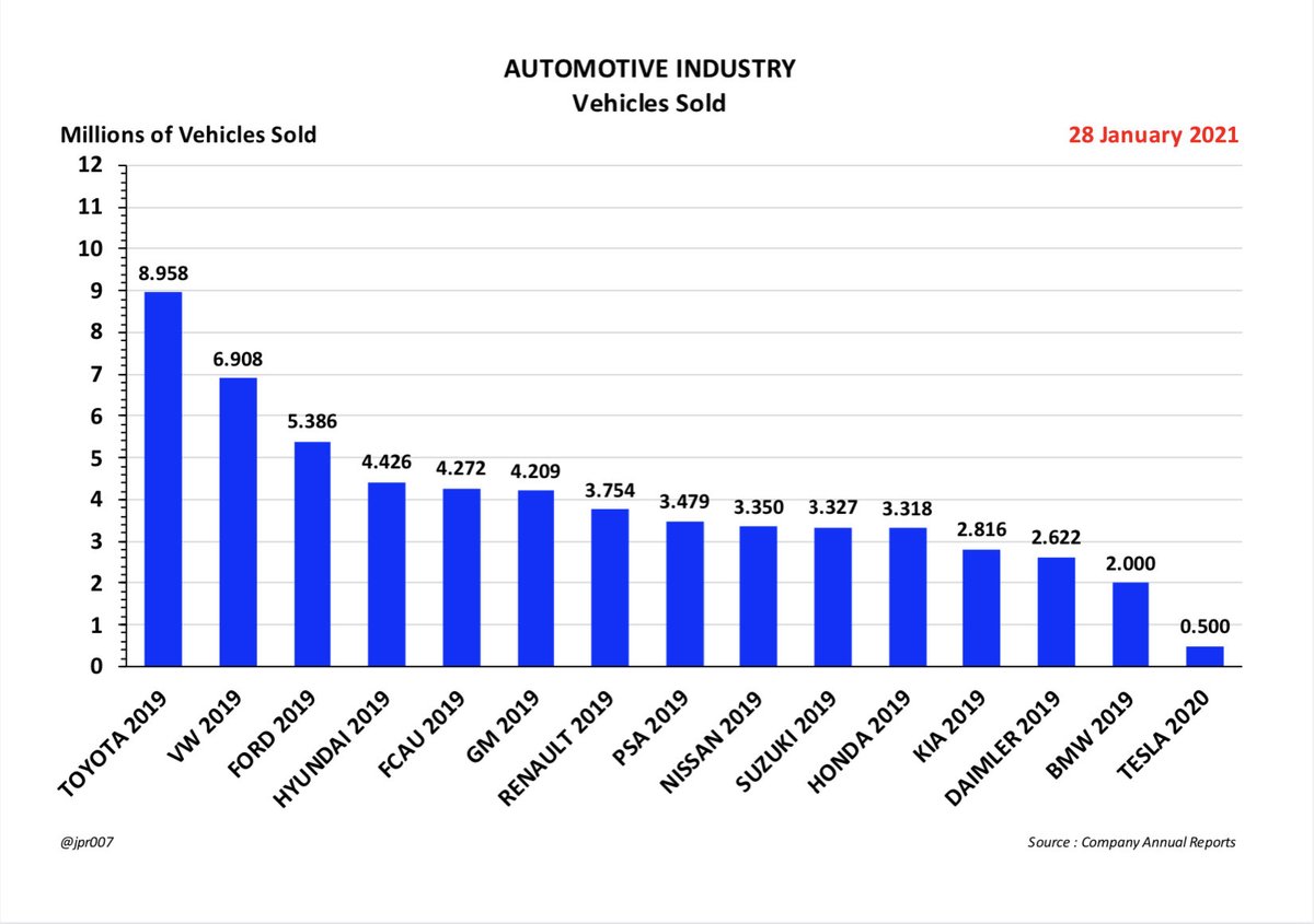 TESLA 2020 RESULTSHere are some of the key slides from our standard reference deck showing Tesla’s 2020 relative to other automakersAs the first report that we have for 2020, Tesla is the only automaker with 2020 numbers in here- all of the others are for 2019