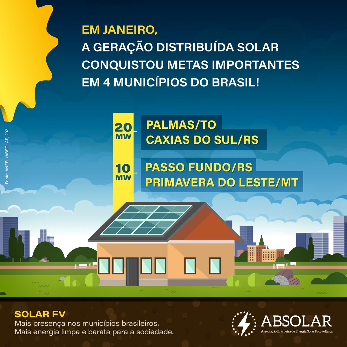 Parabéns aos municípios brasileiros que bateram recorde em GDFV em janeiro: Palmas, no TO, e Caxias do Sul, no RS, que atingiram os 20 MW de potência instalada de GDFV; e Passo Fundo, no RS, e Primavera do Leste, no MT, que bateram os 10 MW!