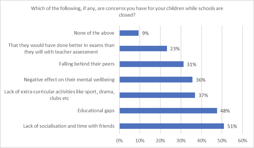 EducationBizz's tweet photo. A new study from @DynataGlobal shows that 51% of parents in the UK are concerned about their children’s lack of social time with friends because of #schoolclosures, which is 3.5% ahead of concerns over #educationalgaps and 28% ahead of #exam worries.
https://t.co/h6l5fPDaj6 https://t.co/28qPqTc4hf