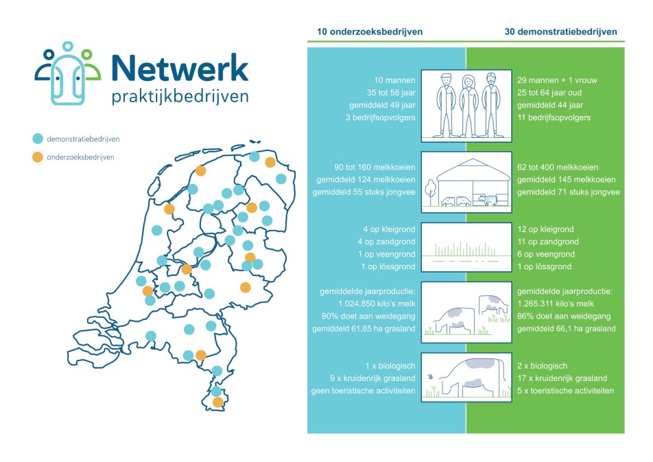 #KlimaatSlim | 115 melkveehouders starten in Netwerk Praktijkbedrijven met integrale aanpak ammoniak en methaan. wur.nl/nl/Onderzoek-R…