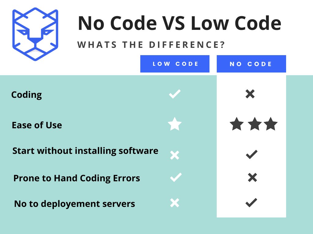 BenchmarkIT_Sol's tweet photo. Low Code vs No Code. What’s the Difference? [ #Infographic]

Check out here: https://t.co/Es28mMABaB

#lowcode #digitaltransformation #nocode #mendix #automation #outsystems #angular #technology #workflow #worksmartnothard #processimprovement #workflowmanagment https://t.co/J16qoIDcaq