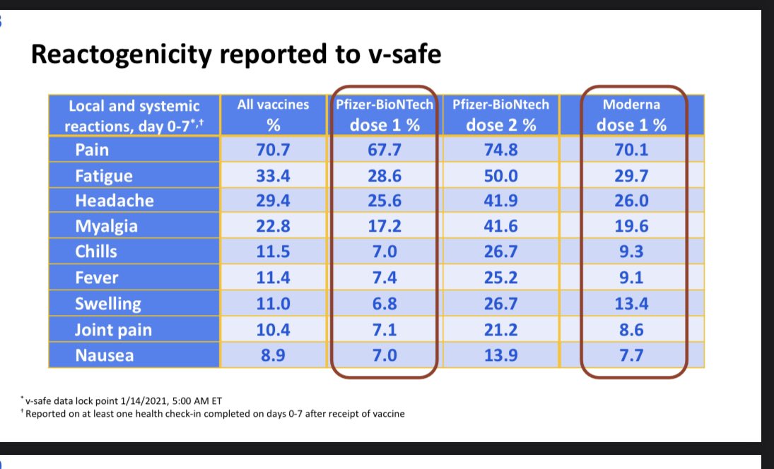 injection site pain, fatigue, chills are common.However, it is important to look at the randomized studies where the baseline rate of some of these in the placebo arm was 20 to 30%! good reminder that the baseline incidence of these things are not zero(3/)