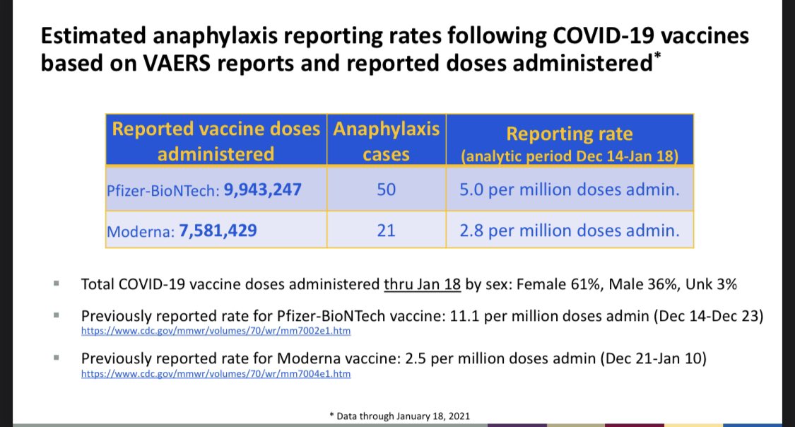 Anaphylaxis after vaccination remains rare No signal of association with serious events like Guillain-Barre or encephalitis, or even other things like Bell’s palsy or appendicitis(2/)