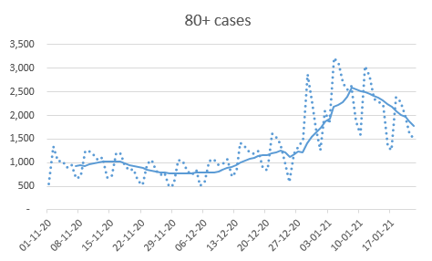with some prompting from  @FLermyte (thank you!), I started last night to look at the over-80s case data from 8-23 Jan, which is the bit to the right of the peak in the graph below (note I’m using a 7-day average, so the raw case data is actually from 2-23 Jan)