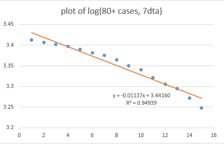 On a log plot, you can see that the line curves down to the right, so a simple linear trend-fit doesn’t work very well. The rate of decline appears to be accelerating over time.