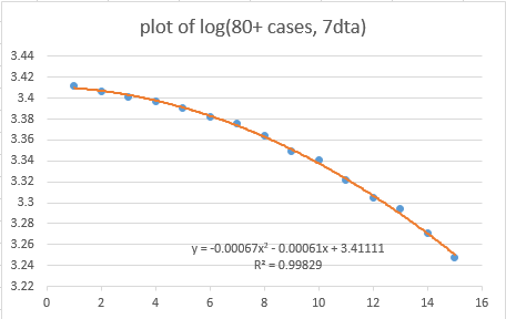 We get a much better fit if we use a quadratic equation to fit to this. And using  @bristoliver’s model, we can use the coefficient of x^2, and multiply this by 10 to give us an estimate of the %ge of people newly protected per day
