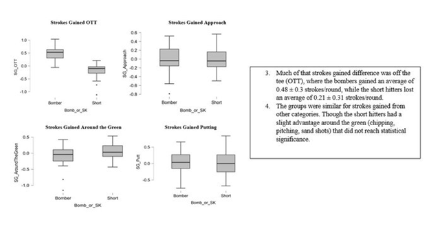 Comparing the golfers that ranked in the top 10% vs bottom 10% in driving distance during the 2020 PGA Tour season. The big hitters tended to be younger, hit it ~20 yards further, swung ~12 mph faster, and gained more strokes in total, but particularly off the tee.