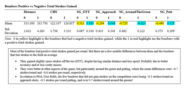 85% of the big hitters had positive strokes gained total across the season. The few that lost strokes to the field were worse (on average) across all categories, but particularly lost a lot of strokes around the greens and putting.