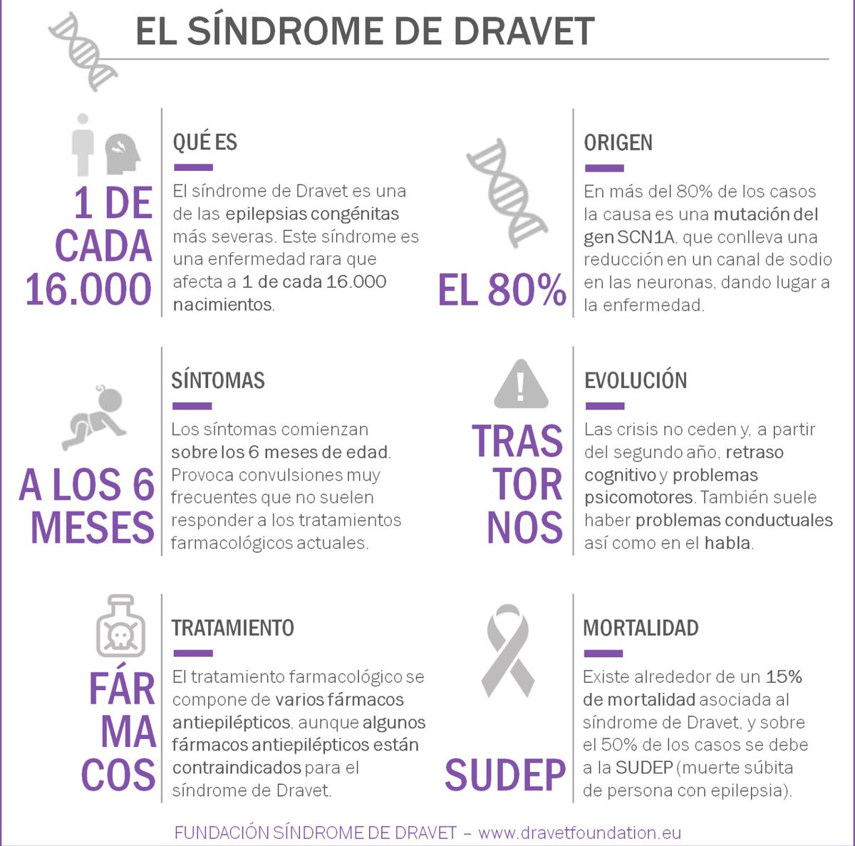 NoInvisibles's tweet photo. La @FundacionDravet ofrece test genómico gratuito a pacientes residentes en España, no diagnosticados, de cualquier edad, q presenten un cuadro clínico compatible con síndrome de #Dravet, una #epilepsia congénita 
Más información👇con criterios requeridos 
https://t.co/asiHRhR6Zn https://t.co/4rpNyJSbW5