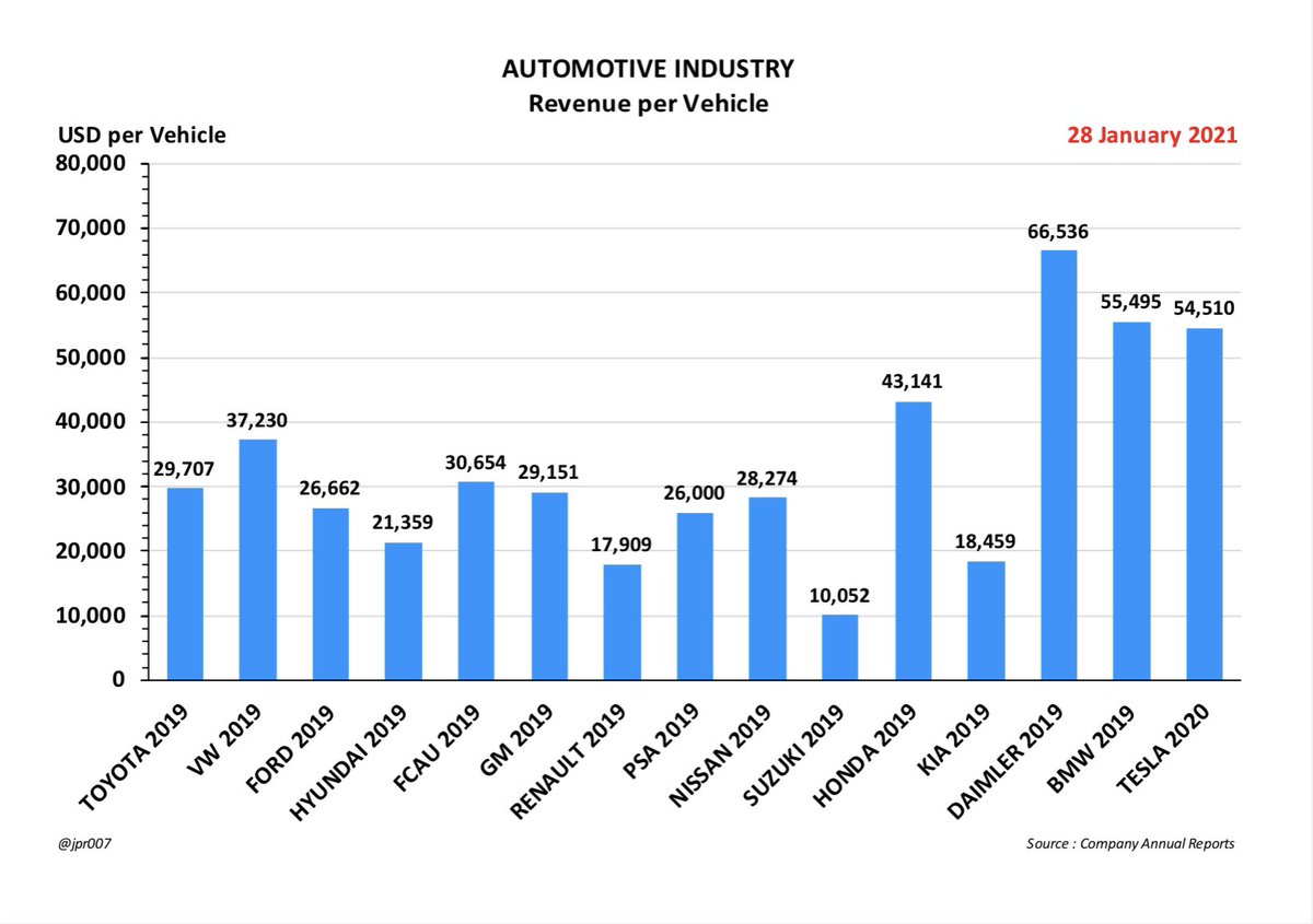 REVENUE PER VEHICLE3