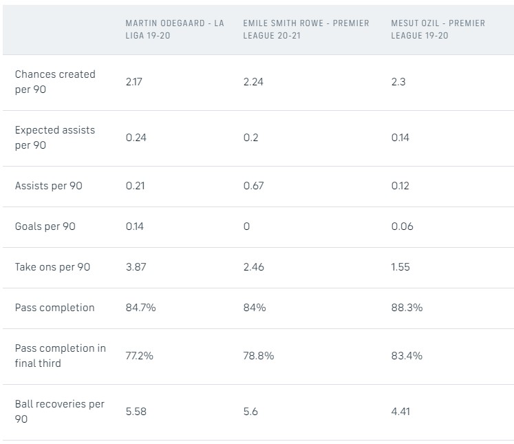 COMPETITION v ESRØdegaard's output compares favourably not just to ESR's early outings in the Premier League, but also to the Mesut Ozil in 2019/2020 (when he played).There's every chance Arteta could play both ESR & Ødegaard in a 433 too. #FPL  #FPLCommunity15/17