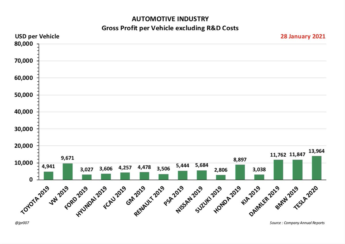 AUTOMOTIVE GROSS PROFIT PER VEHICLE EXCLUDING R&D COSTS- some automakers include R&D in their vehicle costs, so we have backed this out for comparability5