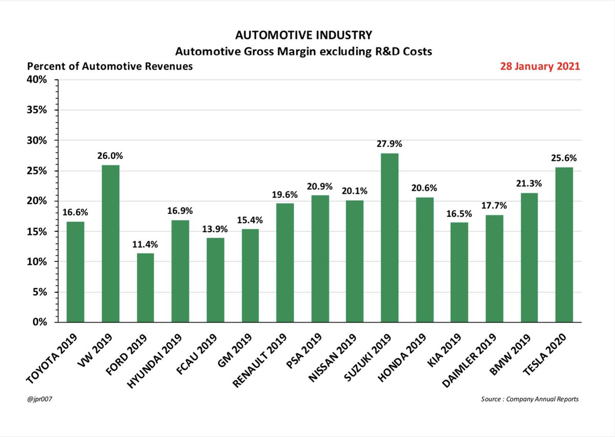AUTOMOTIVE GROSS MARGIN EXCLUDING R&D COSTS- Tesla’s Automotive Gross Margin in 2020 is now higher than TWELVE of these fourteen other automakers in 2019- and it is closing in on Suzuki’s industry-leading gross margin- VW’s number is enhanced by off-statement adjustments6