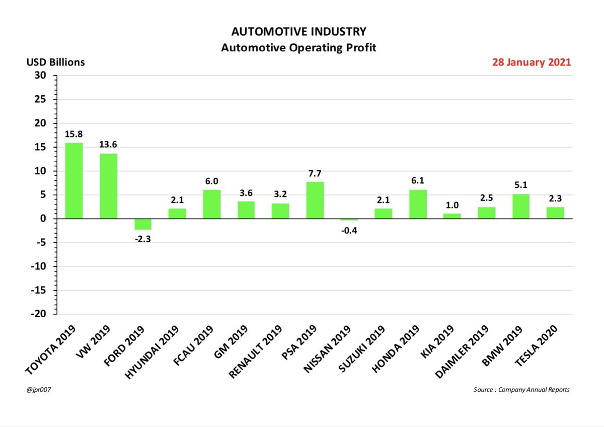 AUTOMOTIVE OPERATING PROFIT- Tesla’s Automotive Operating Profit in 2020 is now higher than FIVE of these fourteen other automakers in 20197