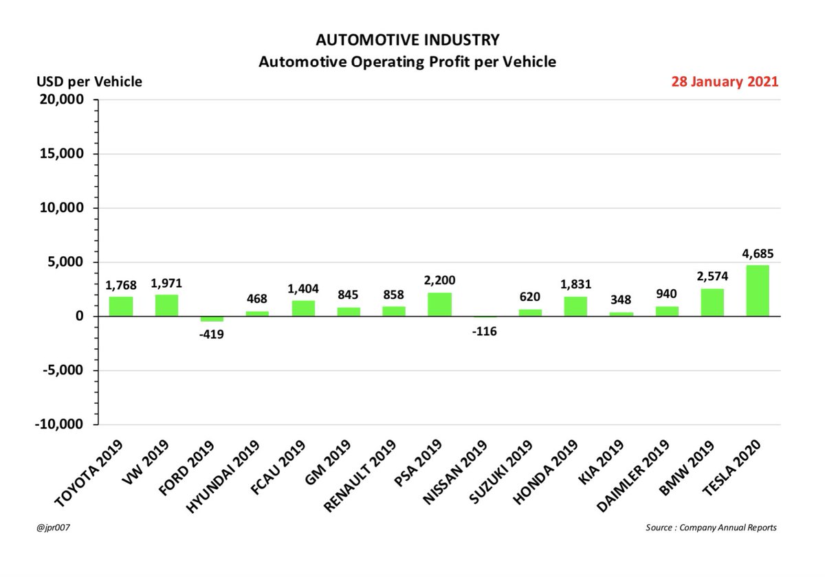 AUTOMOTIVE OPERATING PROFIT PER VEHICLE- Tesla’s Automotive Operating Profit per Vehicle in 2020 is now THE HIGHEST IN THE INDUSTRY compared to these fourteen other automakers in 2019- and nobody else comes close- Tesla is more than 2x PSA as the nearest comparison8