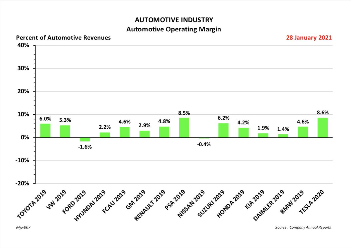 AUTOMOTIVE OPERATING MARGIN- Tesla’s Automotive Operating Margin in 2020 is now THE HIGHEST IN THE INDUSTRY compared to these fourteen other automakers in 2019- only PSA comes close9