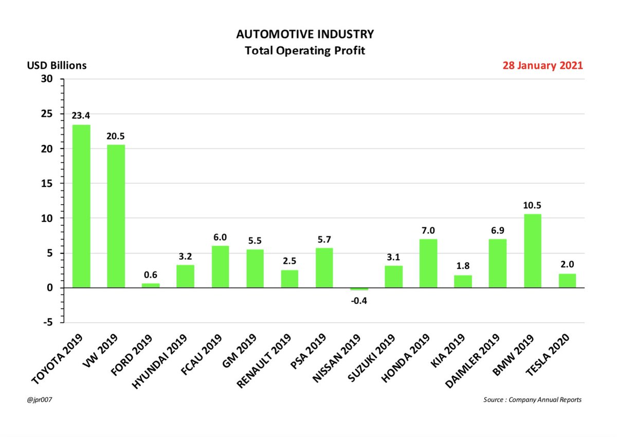 TOTAL OPERATING PROFIT- Tesla’s Total Operating Profit in 2020 is now higher than THREE of these fourteen other automakers in 201911