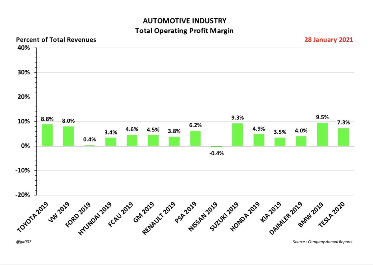 TOTAL OPERATING PROFIT MARGIN- Tesla’s Operating Profit Margin in 2020 is now higher than TEN of these fourteen other automakers in 201912