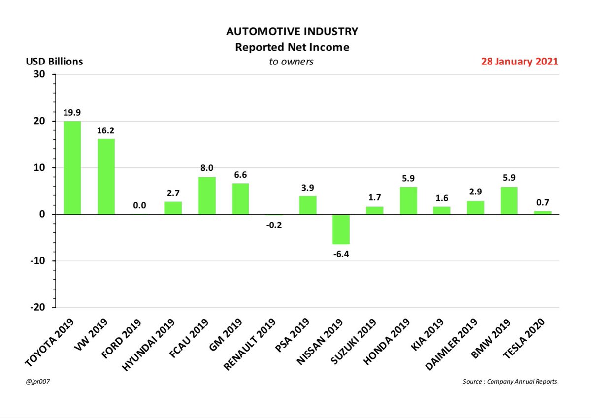 REPORTED NET INCOME- Tesla’s Reported Net Income in 2020 is now higher than THREE of these fourteen other automakers in 201913