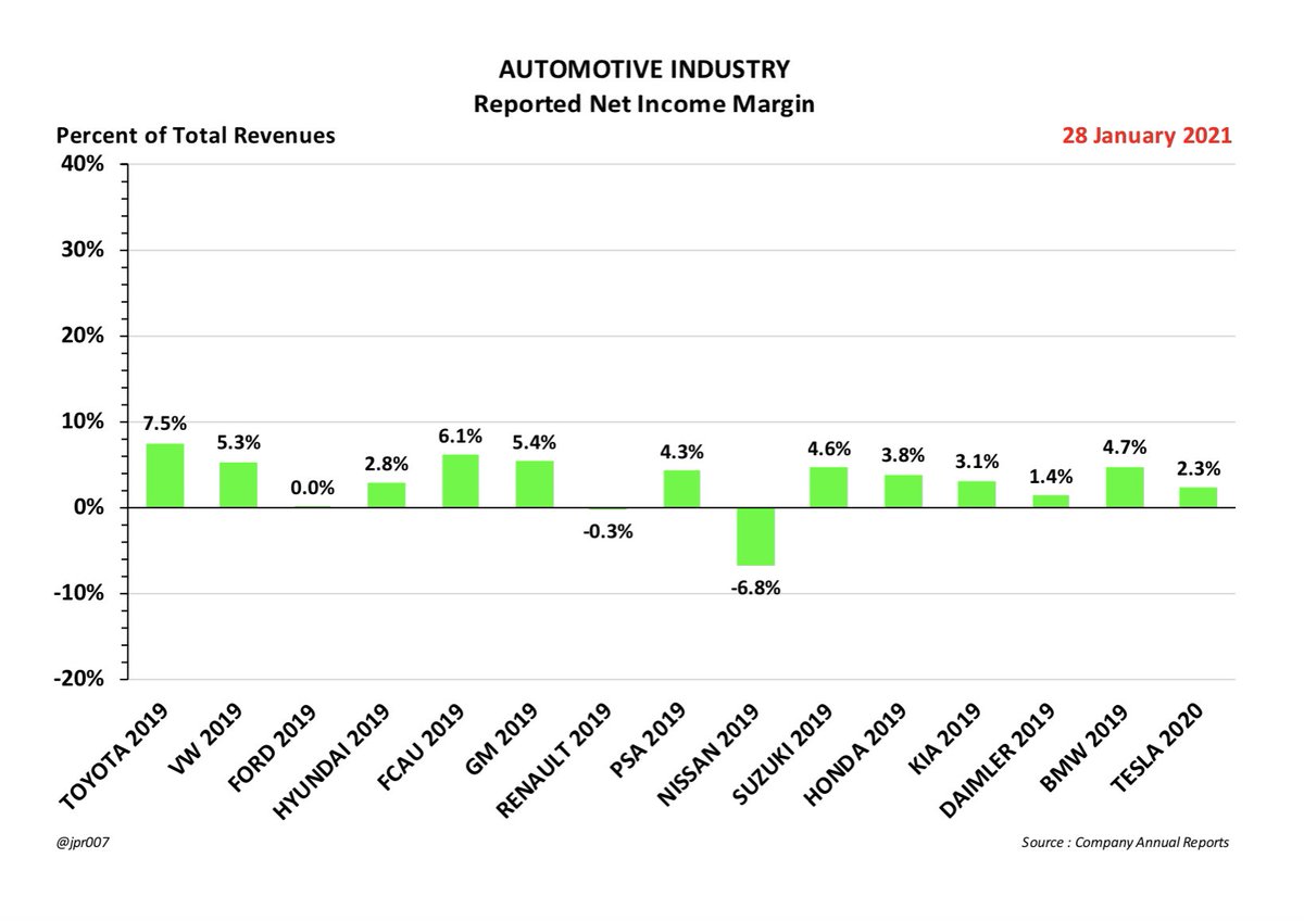 REPORTED NET INCOME MARGIN- Tesla’s Net Income Margin in 2020 is now higher than FOUR of these fourteen other automakers in 201914
