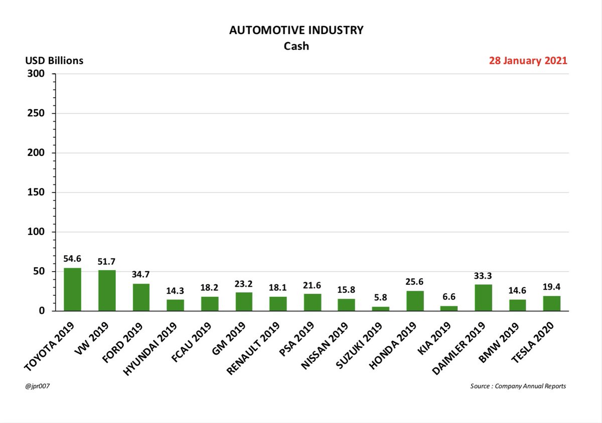 CASH- Tesla’s Cash balance is now higher than SEVEN of these other fourteen automakers 17
