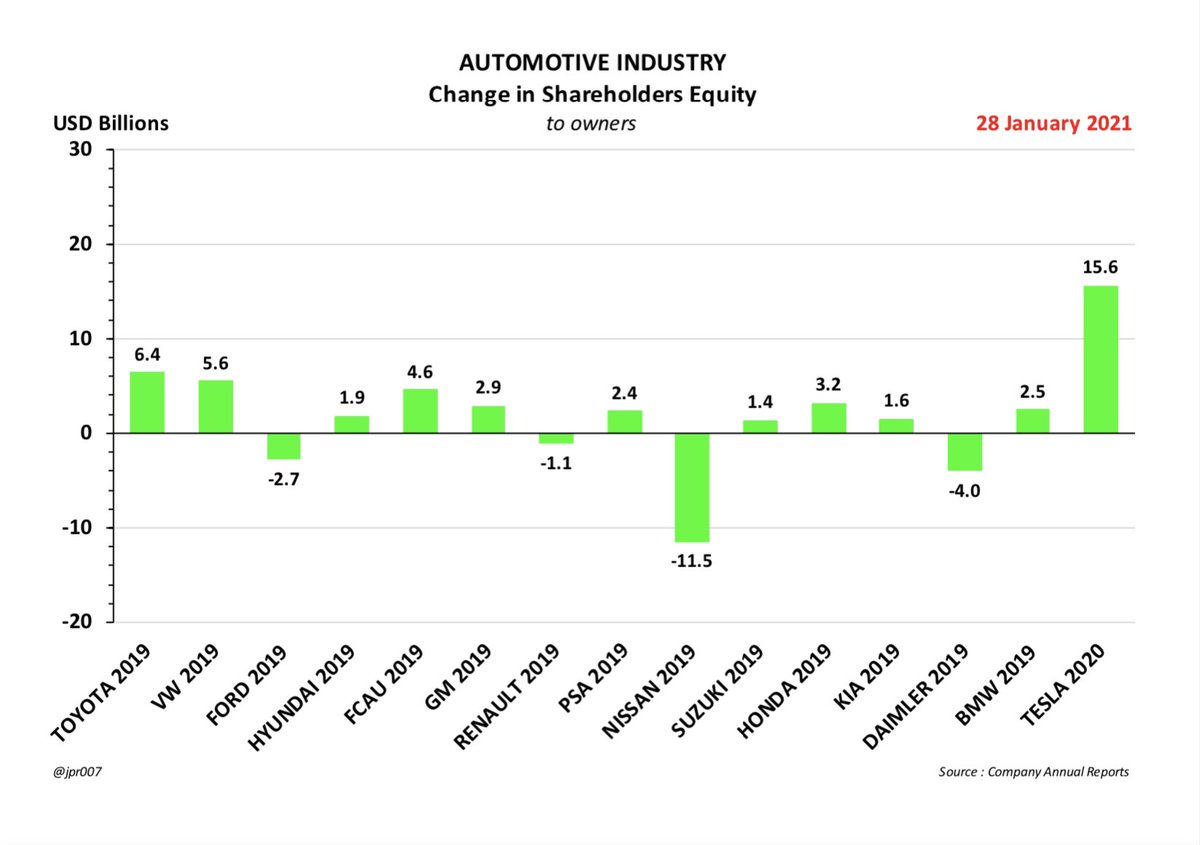 CHANGES IN SHAREHOLDERS EQUITY- the Tesla number is for 2020 and the other automakers numbers are for 201915