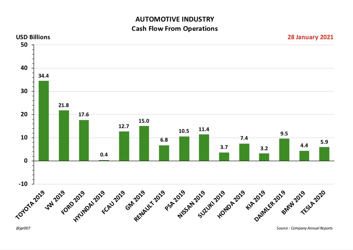 CASH FLOW FROM OPERATIONS- Tesla’s Cash Flow From Operations is now higher than FOUR of these fourteen other automakers 16